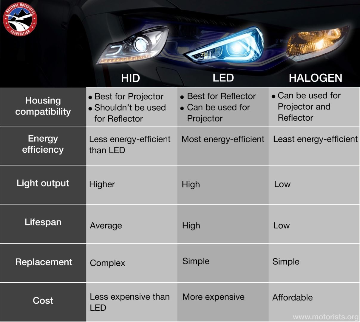 HID vs. LED vs. Halogen Headlights: is for Car? National Motorists Association